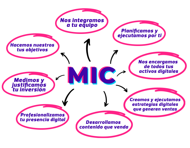 Beneficios MIC